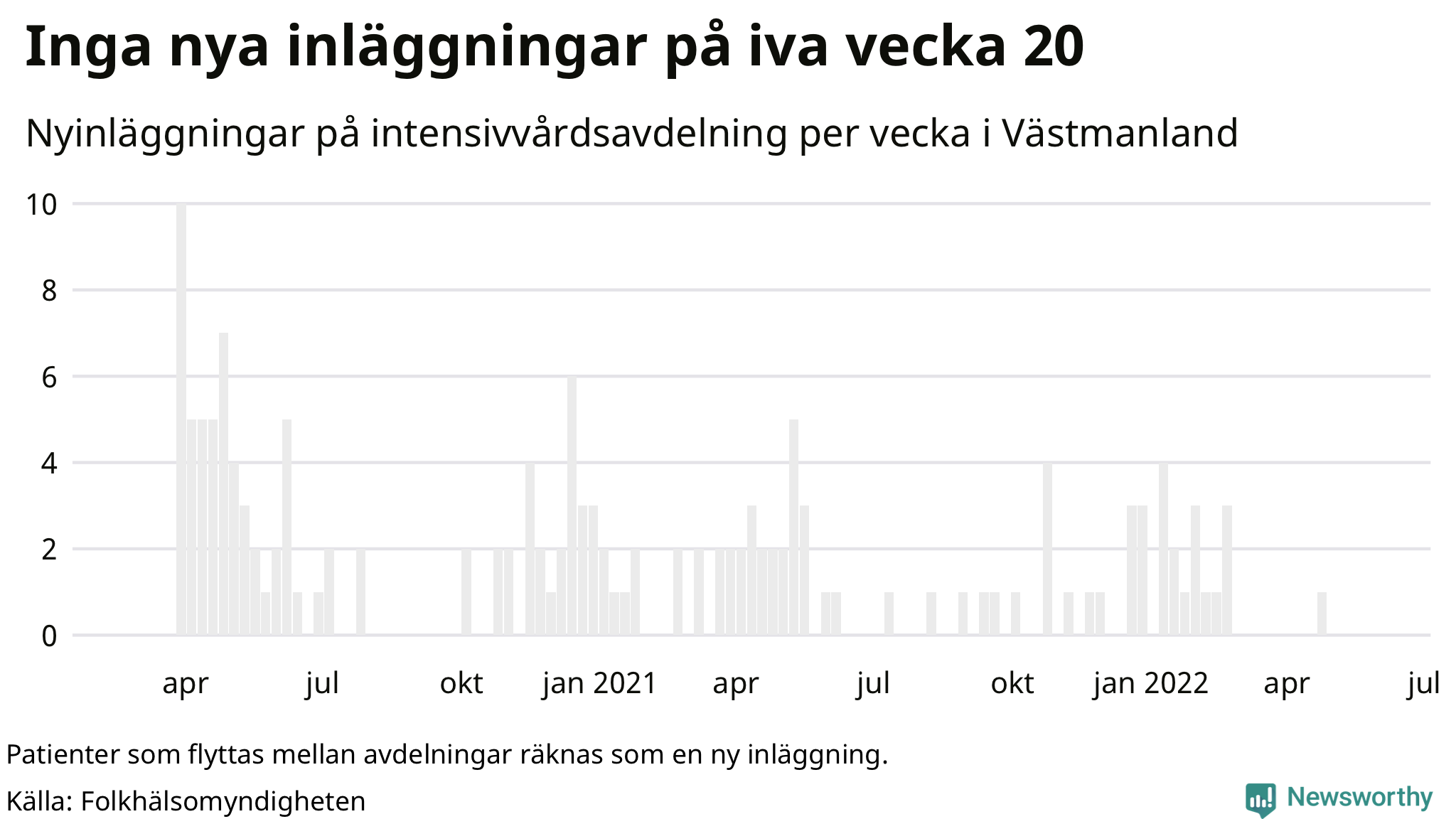 Antal nyinläggningar på intensivvårdsavdelning